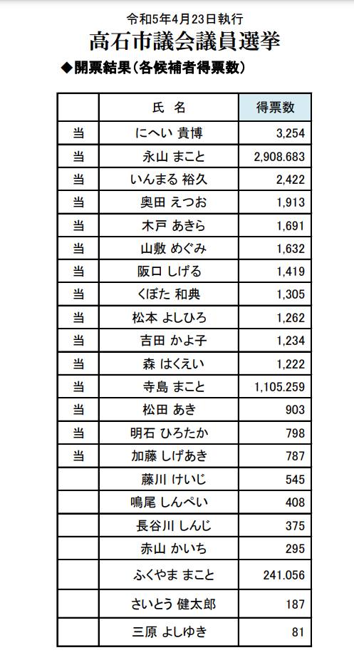 2023年高石市議会議員選挙開票結果